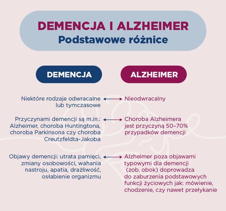 Demencja a choroba Alzheimera – różnice
