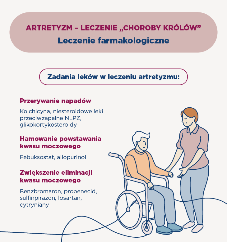 Farmakologiczne leczenie artretyzmu