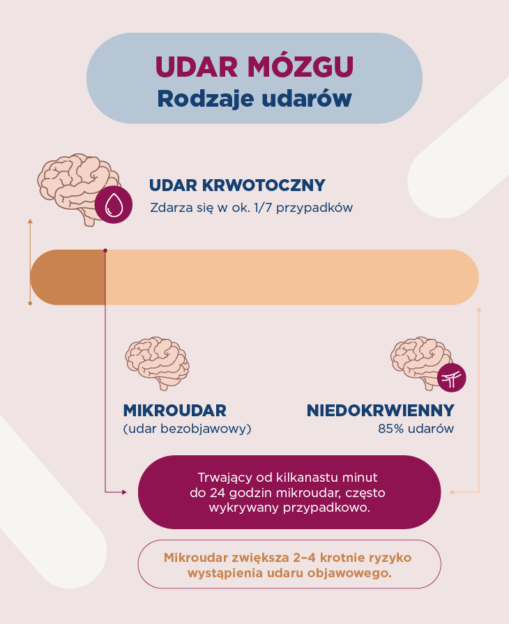 Udar mózgu – rodzaje