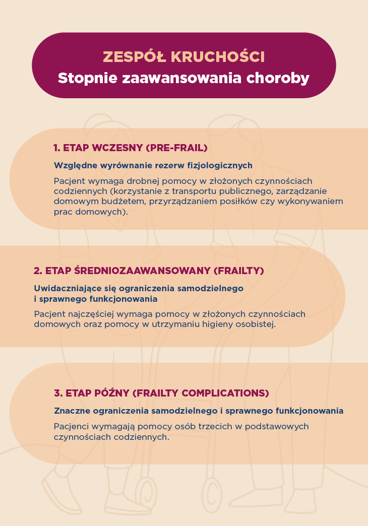 Stopnie zaawansowania zespołu kruchości